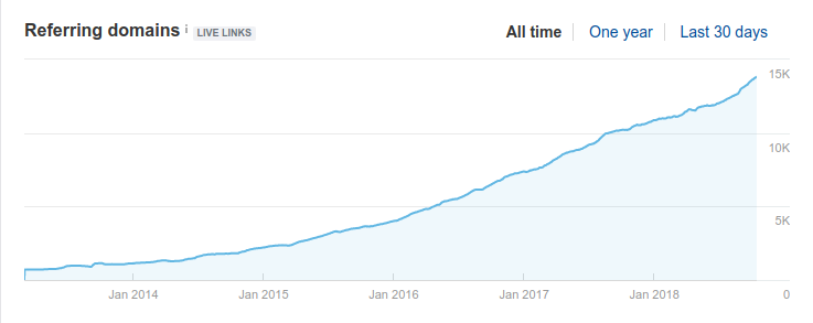 referring_domains_backlinko