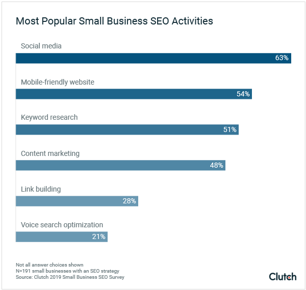 most popular small businesses seo activities