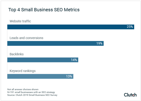 small businesses seo metrics